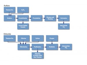How is titanium dioxide manufactured?